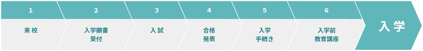 出願から入学までの流れ