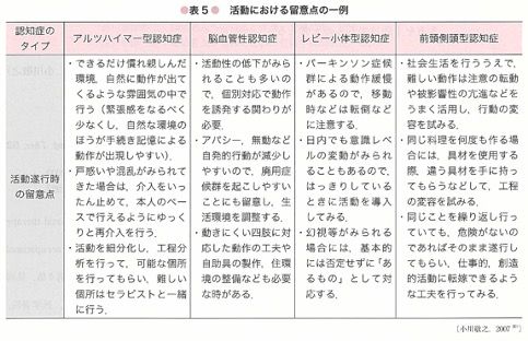 専門学校 琉球リハビリテーション学院 認知症と作業療法
