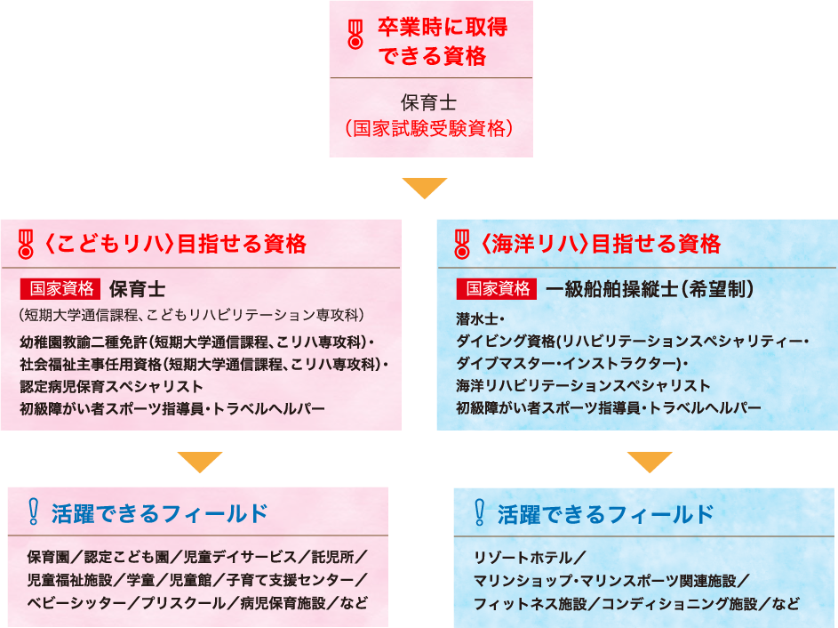 こどもリハビリテーション学科 専門学校 琉球リハビリテーション学院